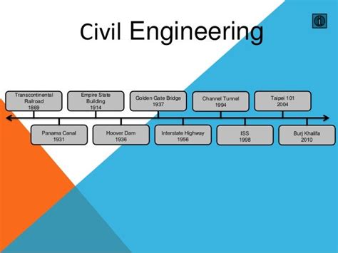 civil engineering history timeline
